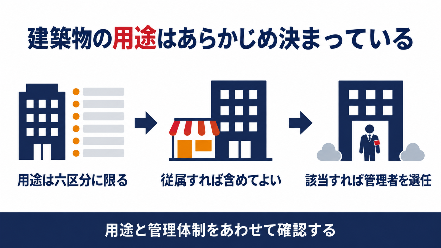 給油取扱所に設ける建築物の用途区分を示す図解