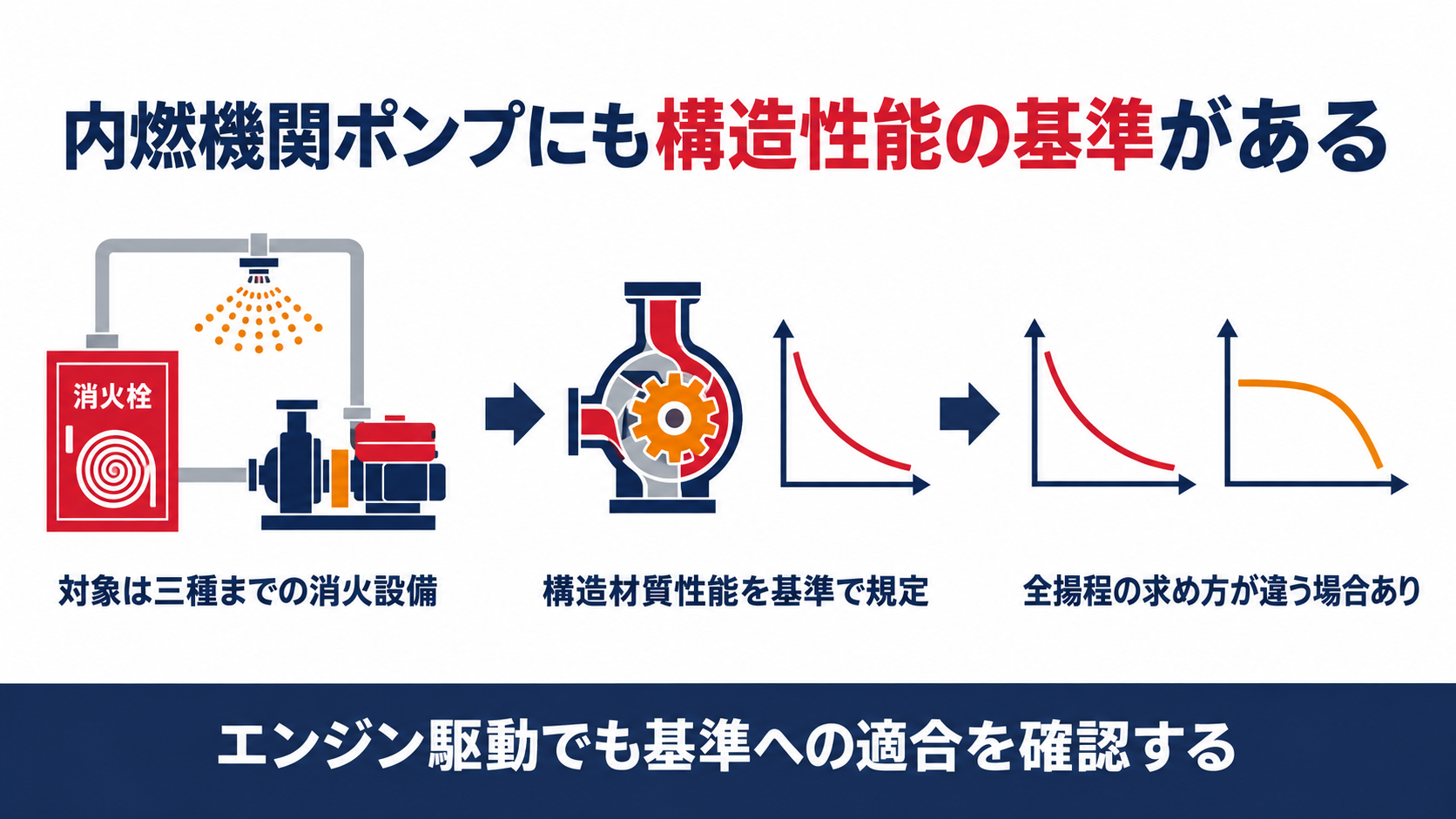 内燃機関ポンプの対象設備と構造性能の基準、全揚程の考え方の違いを示す図解