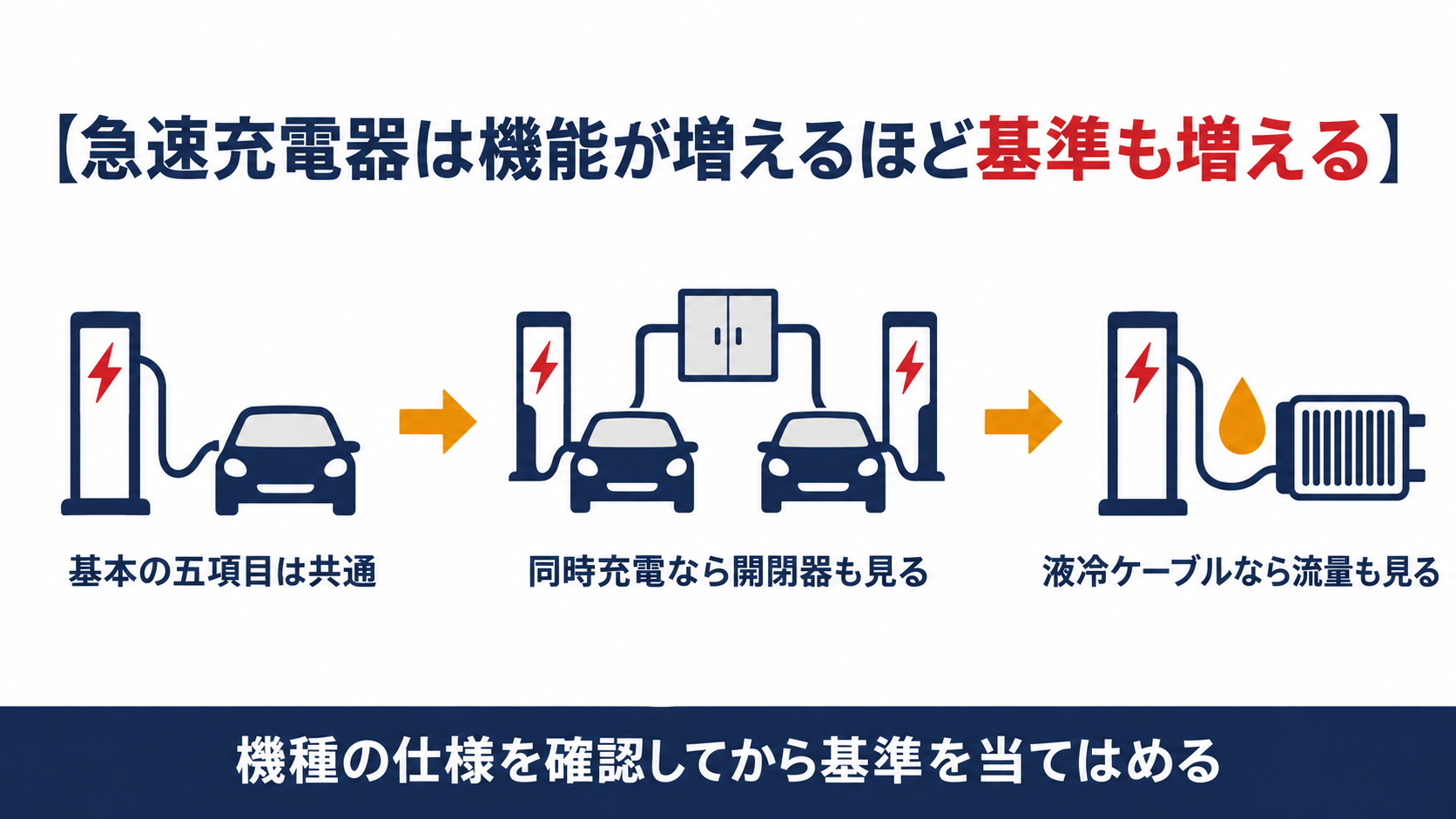 急速充電器は機能が増えるほど基準も増えることを基本の項目と同時充電と液冷ケーブルの三段で示した図解