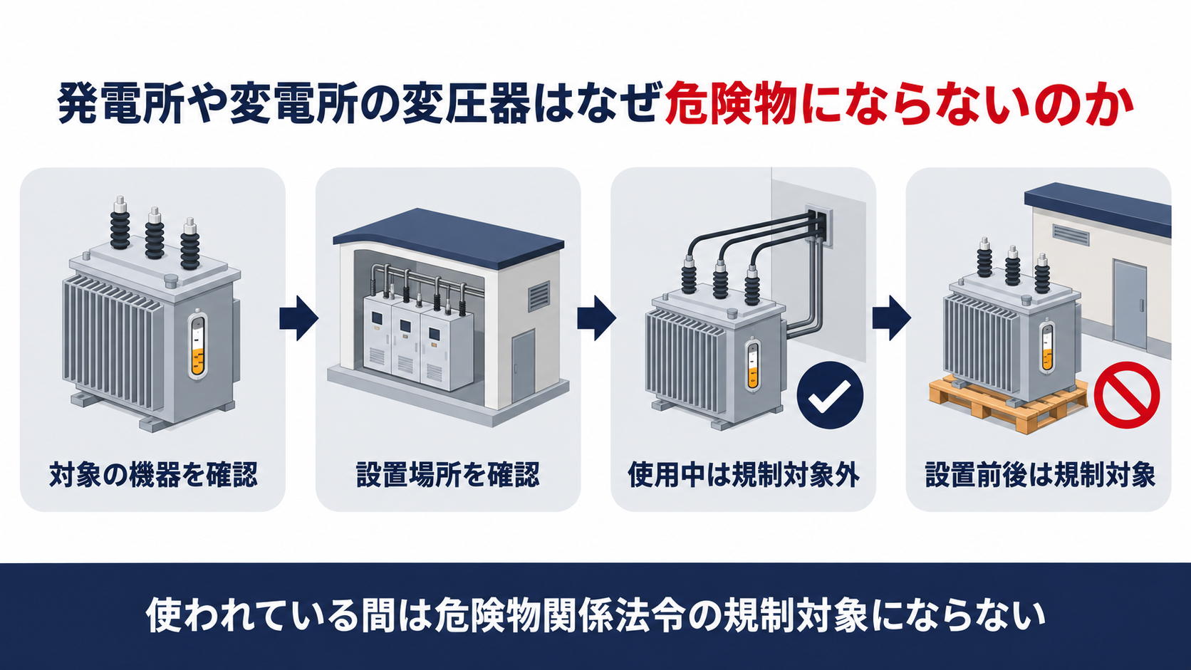 発電所や変電所に設置される変圧器等は使われている間は危険物関係法令の規制対象外だが設置前と取り外し後は対象になることをまとめた図解