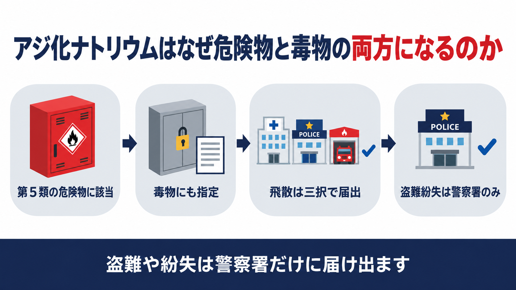 アジ化ナトリウムは第５類の危険物であり毒物にも指定されていて飛散は保健所警察署消防機関のいずれか盗難紛失は警察署だけに届け出ることをまとめた図解