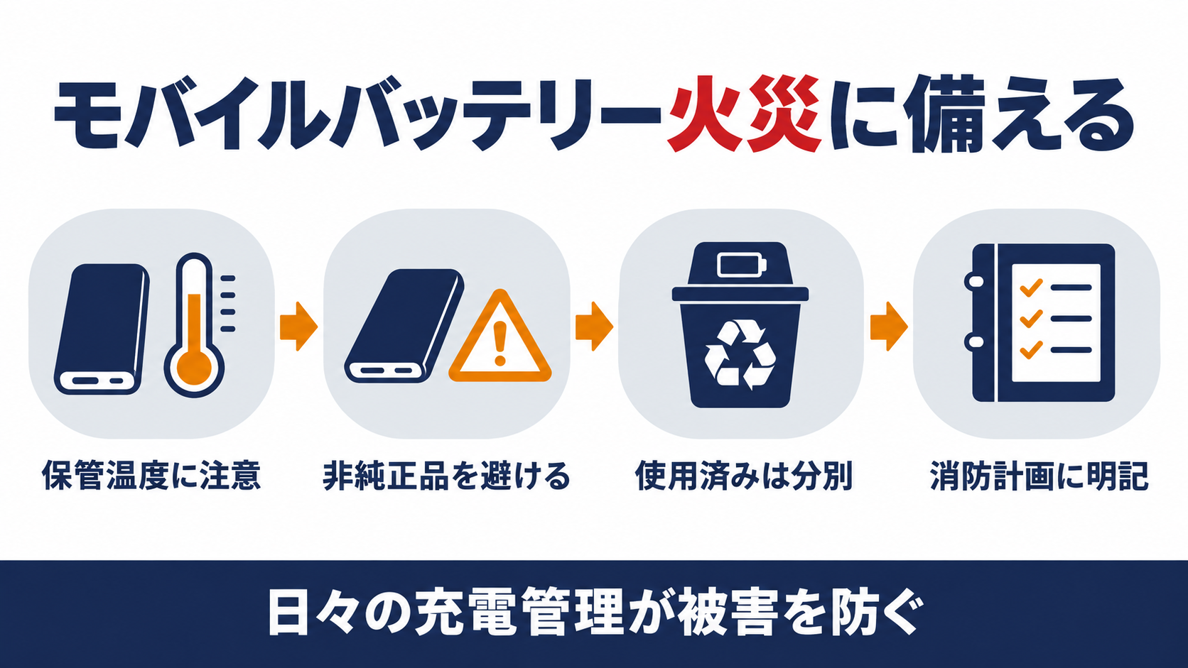 モバイルバッテリー火災に備えるため保管温度への注意・非純正品を避ける・使用済みの分別・消防計画への明記をまとめた図解