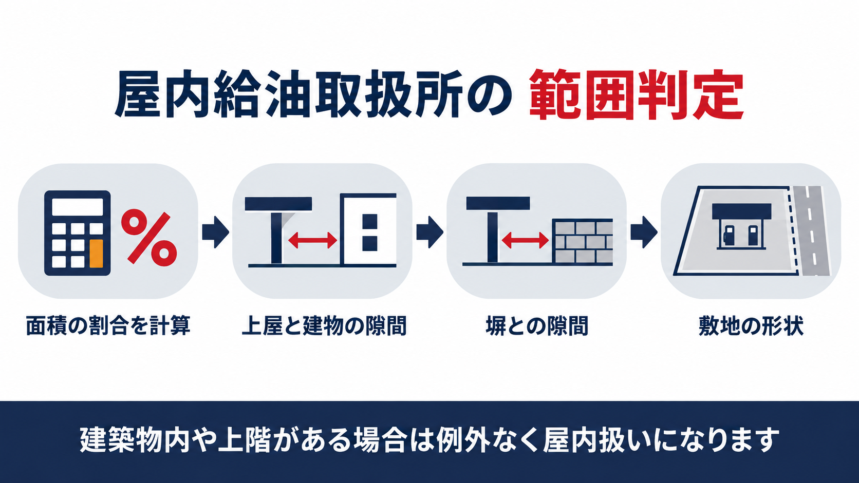 屋内給油取扱所の範囲は面積の割合が三分の一を超えると判定され上屋と建築物や塀との隙間敷地の形状を満たせば屋外扱いとして認められるが建築物内や上階がある場合は例外なく屋内扱いになることをまとめた図解