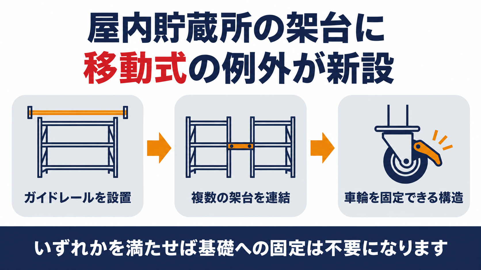 屋内貯蔵所の架台に移動式の例外が新設されたことを示す図解