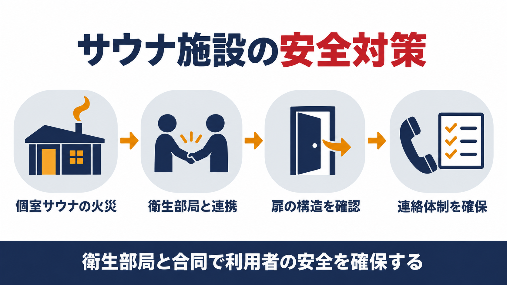 サウナ施設の安全対策の４ステップを示す図解