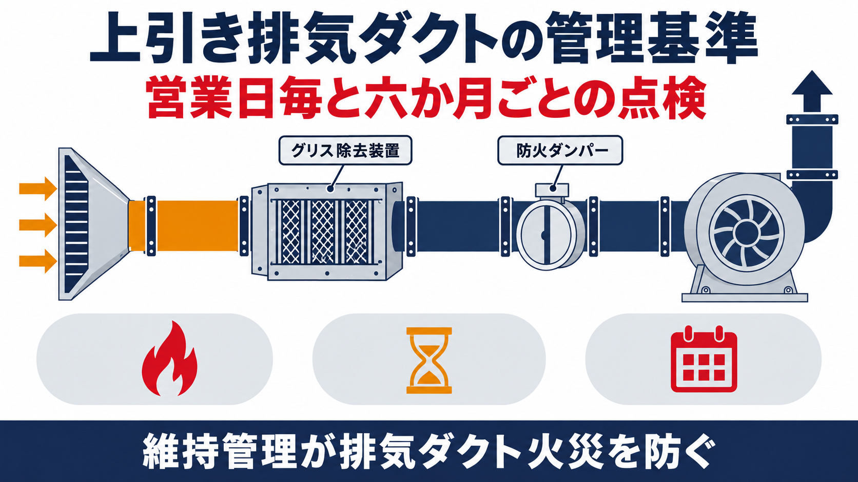 上引き排気ダクトの点検頻度と清掃基準を示す図解