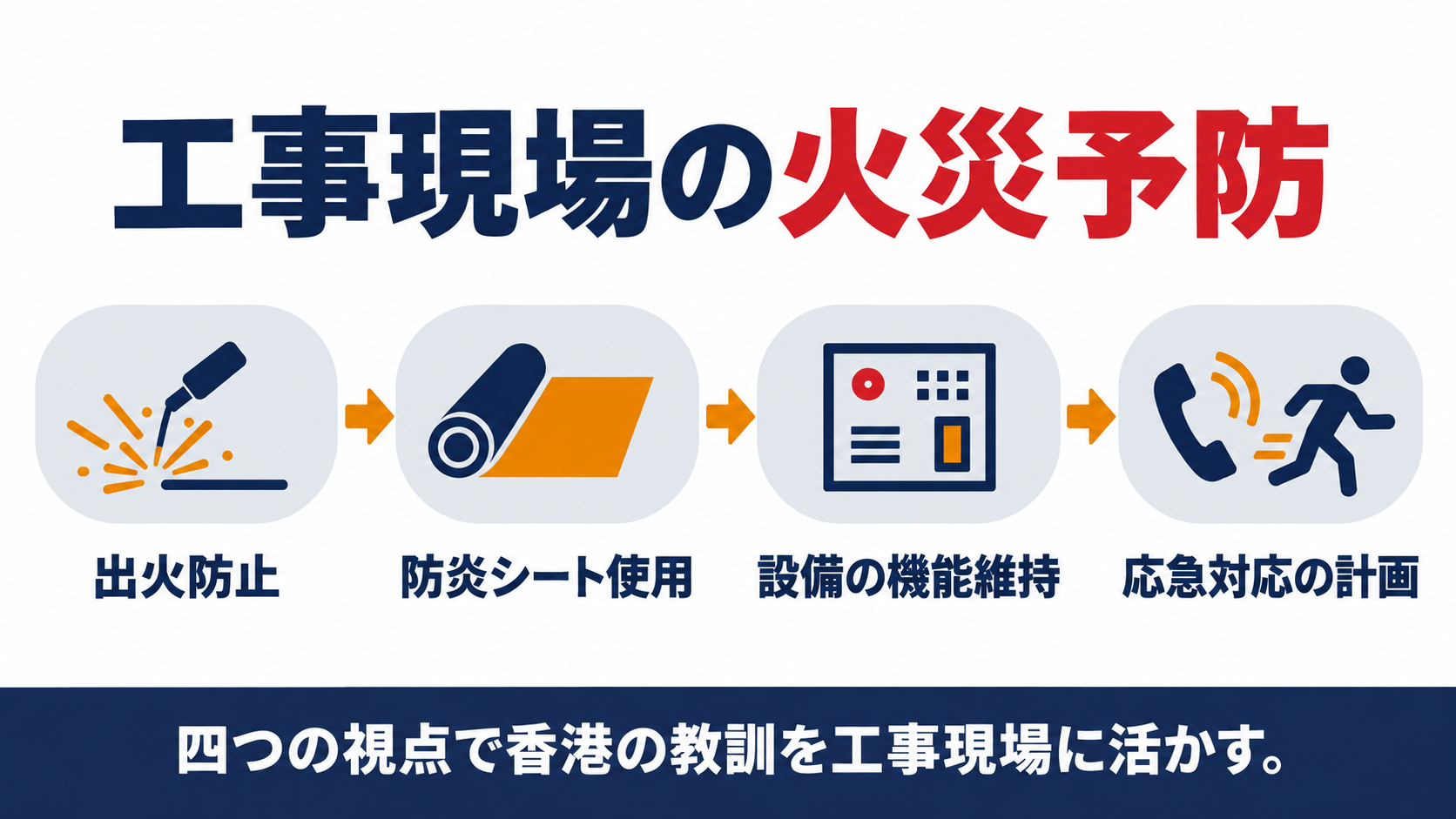 工事現場の火災予防を出火防止・防炎シート使用・設備の機能維持・応急対応の計画の四つの視点でまとめた図解