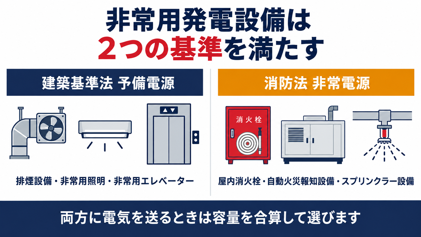 非常用発電設備は建築基準法の予備電源と消防法の非常電源の両方を満たす必要があることを示す図解