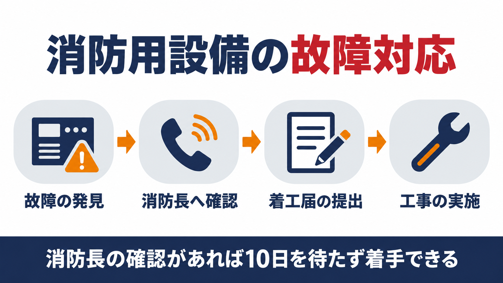 消防用設備の故障対応を故障の発見・消防長へ確認・着工届の提出・工事の実施の四つの手順でまとめた図解