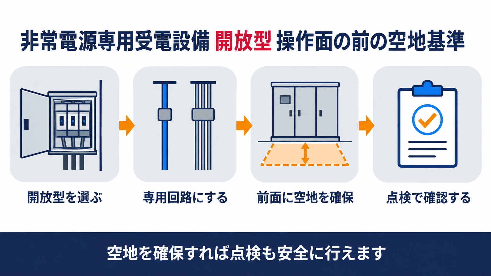 非常電源専用受電設備の開放型における操作面前の空地基準を示す図解
