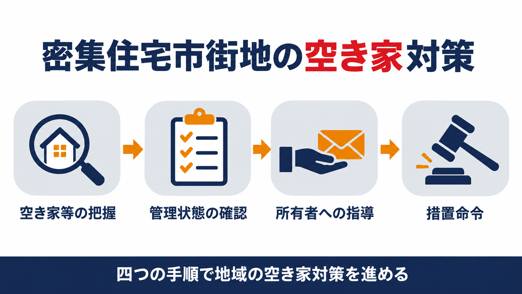 空き家等の把握・目安の確認・改善指導・措置命令という四つの手順をまとめた図解