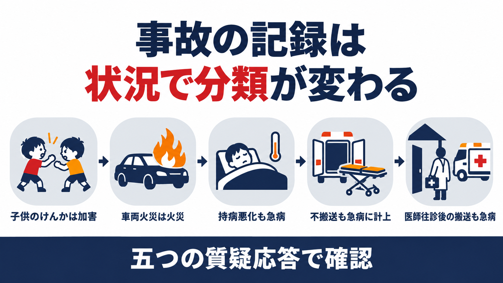 加害火災急病の事故種別が原因や経緯で分かれる基準を示した図解