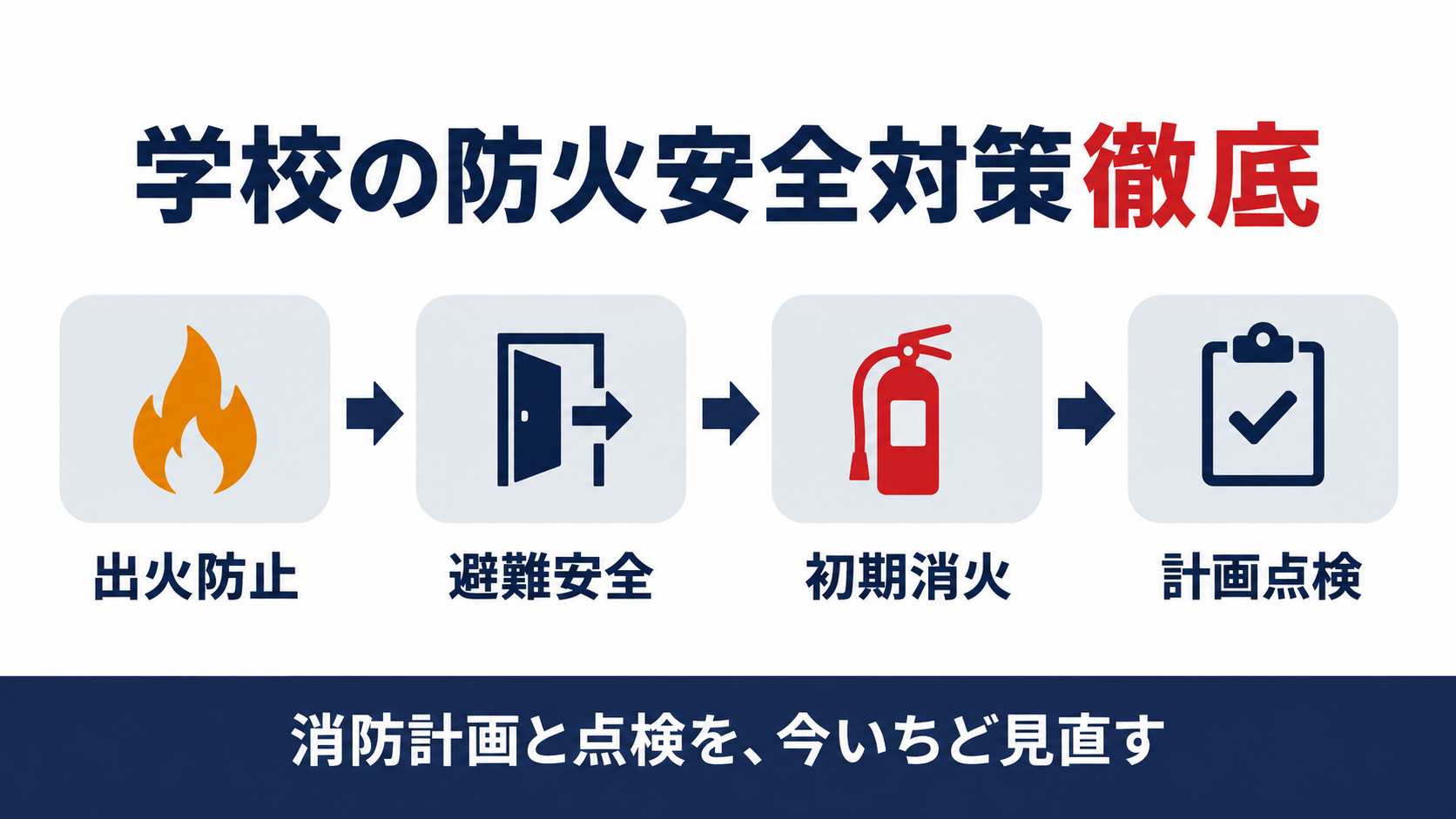 学校の防火安全対策として出火防止避難安全初期消火計画点検の4ステップと消防計画と点検を今いちど見直すという結論を示す図解
