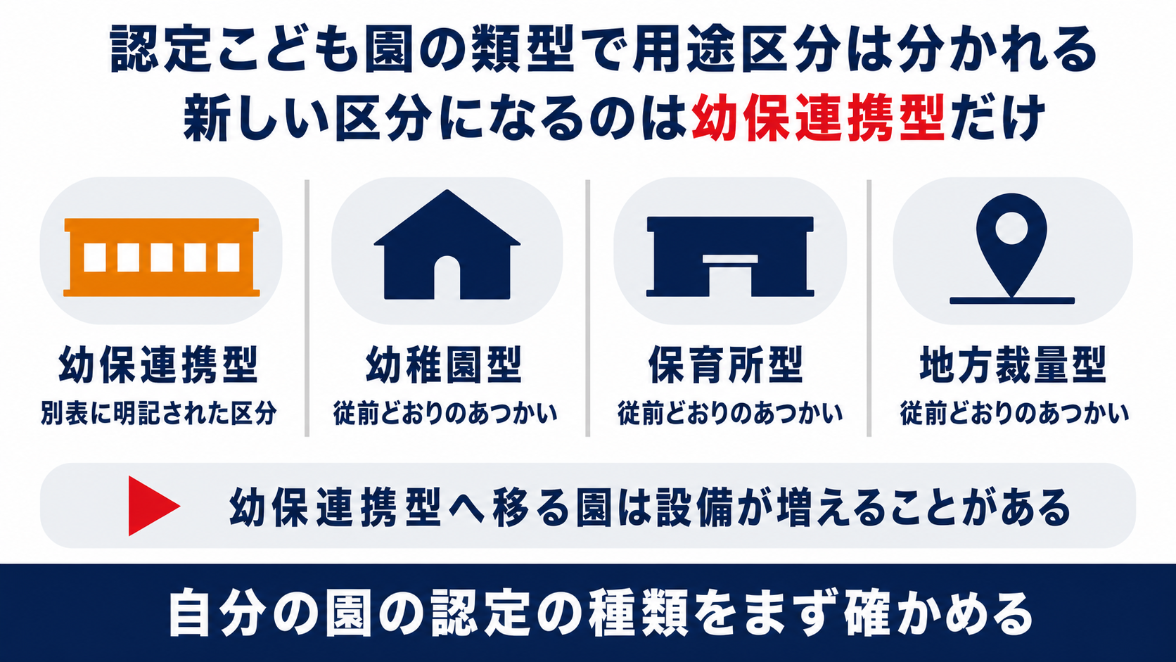 認定こども園の四つの類型のうち幼保連携型だけが新しい用途区分になることを示した図