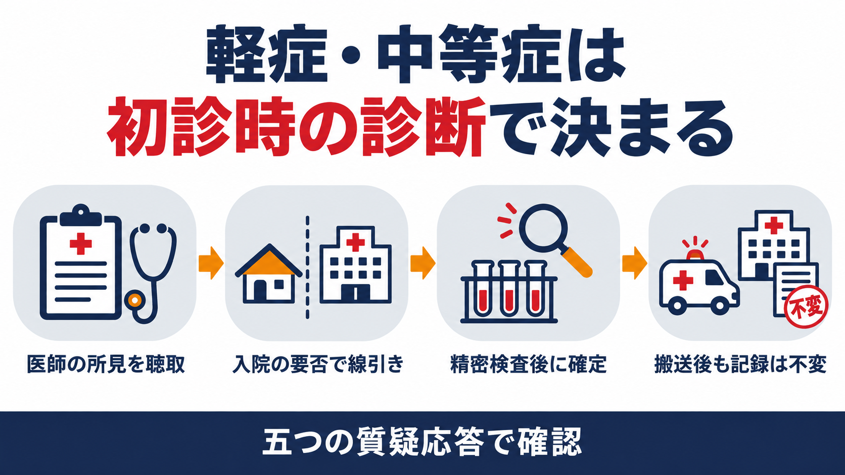 軽症と中等症が初診時の診断で決まる流れを示した図解