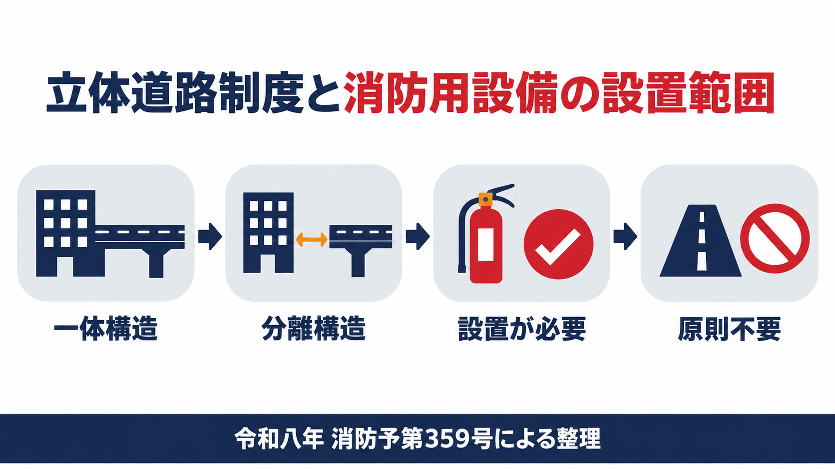 立体道路制度と消防用設備の設置範囲を示す図解
