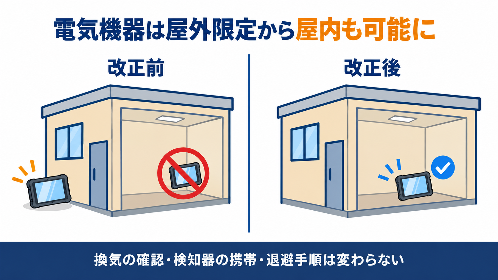電気機器を使える場所が屋外限定から屋内も可能になったことを比較した図解