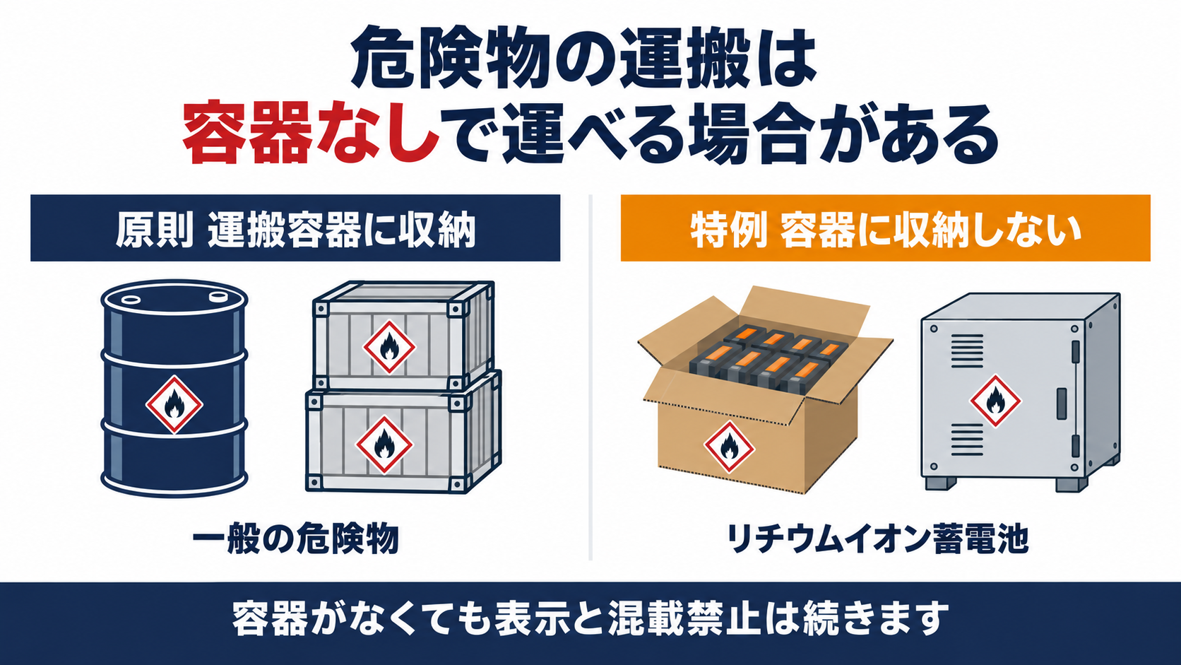 通常の危険物は運搬容器に収納するが、リチウムイオン蓄電池は容器なしで運べる場合があることを比較した図解