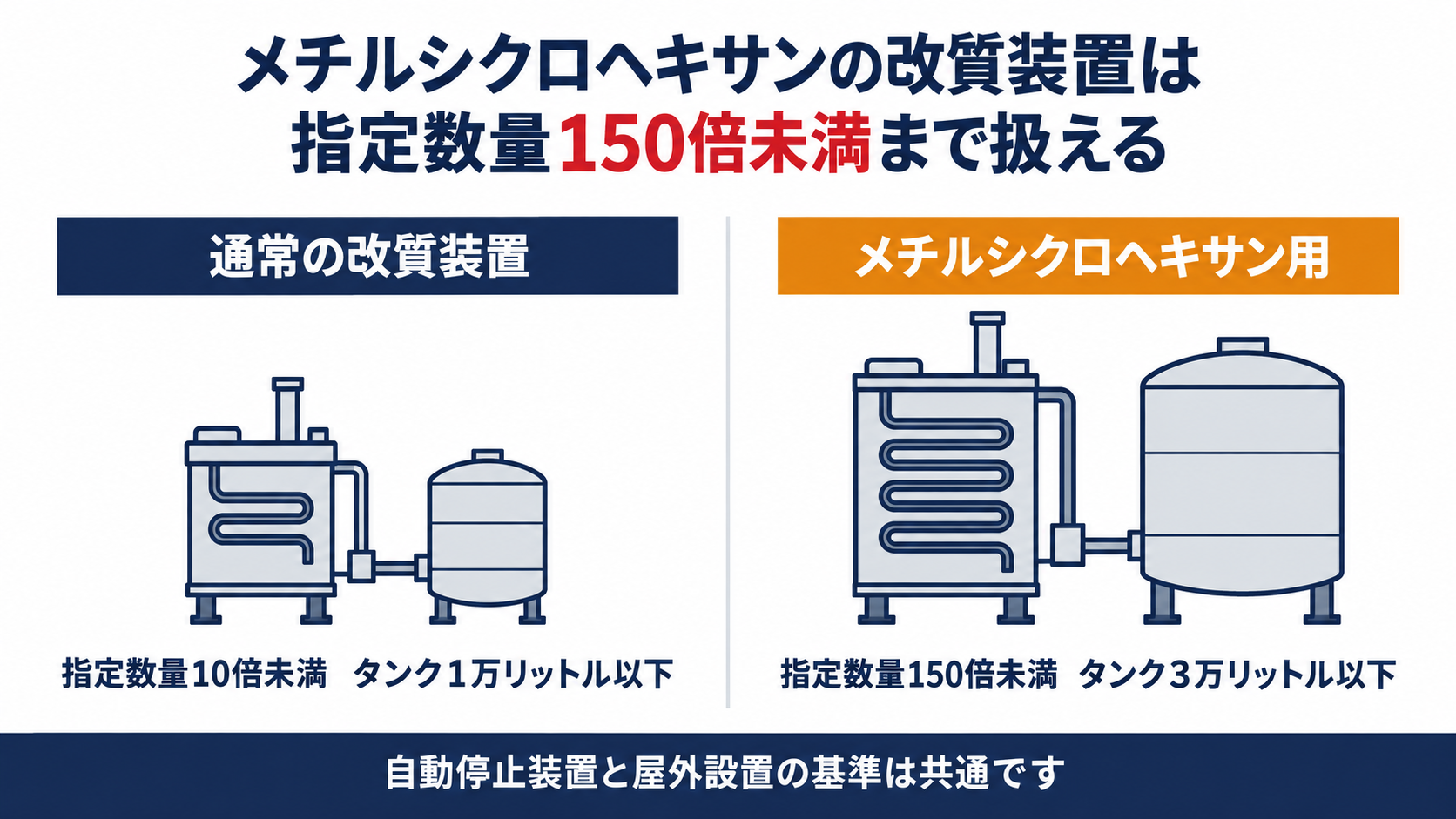 給油取扱所のメチルシクロヘキサン改質装置は指定数量150倍未満まで扱えることを示したインフォグラフィック