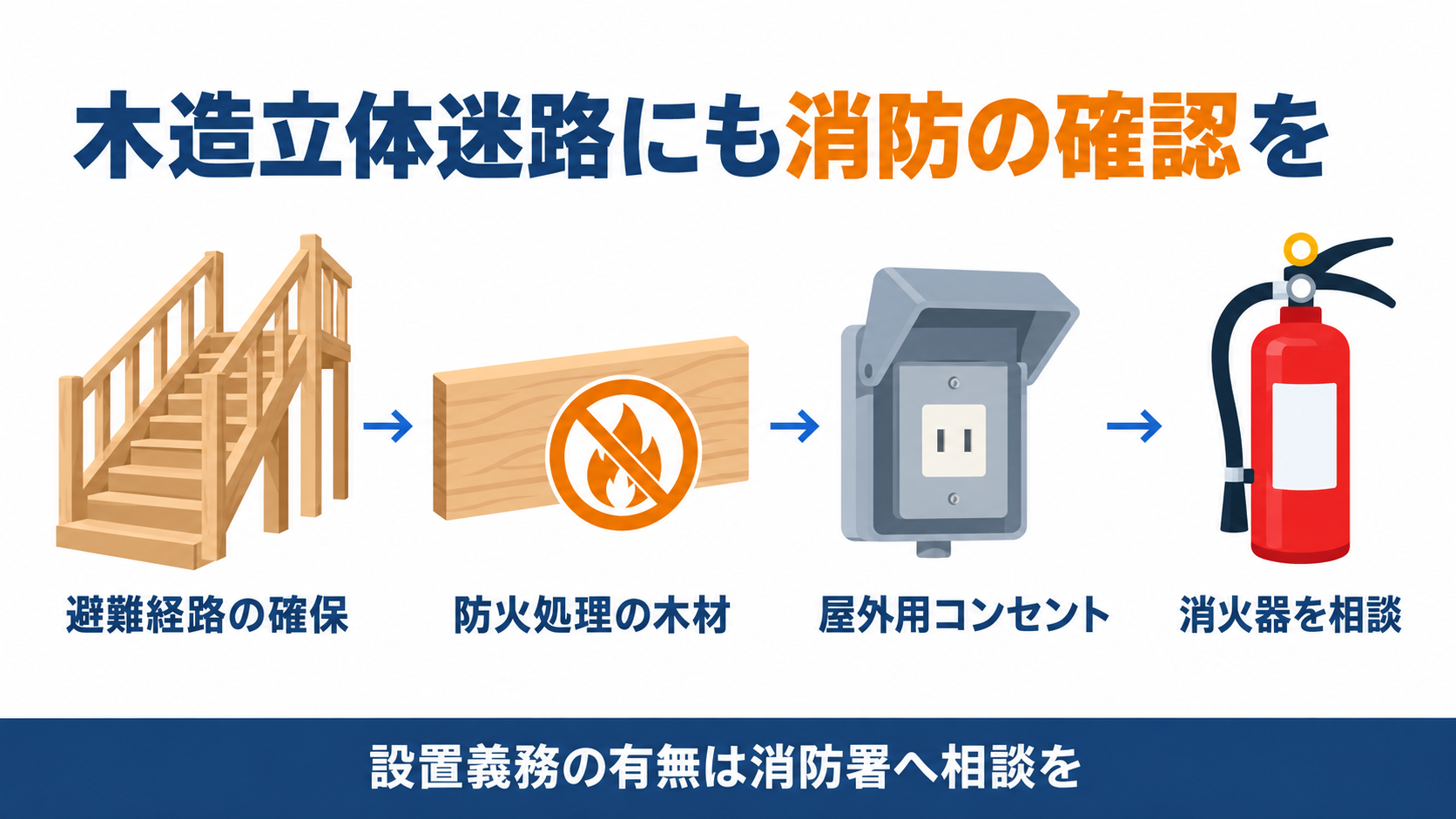 木造立体迷路の防火対策として廊下幅員1.2ｍ以上の確保と防火処理木材の使用を示したインフォグラフィック