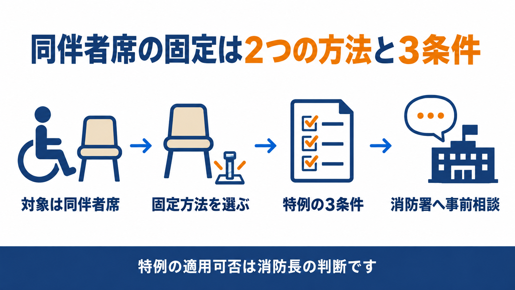 同伴者席の固定は２つの方法と３条件