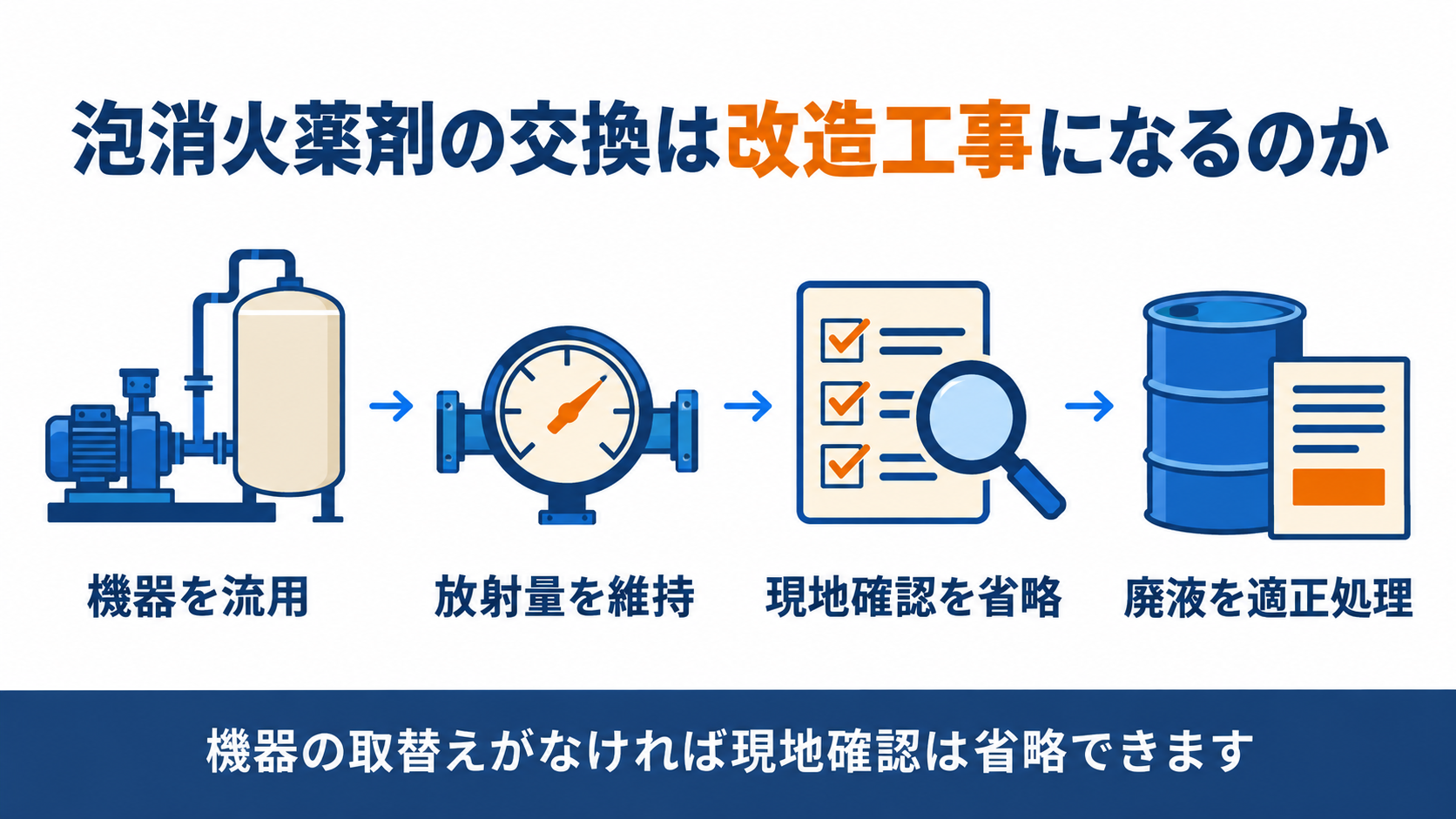 泡消火薬剤の交換は改造工事になるのか