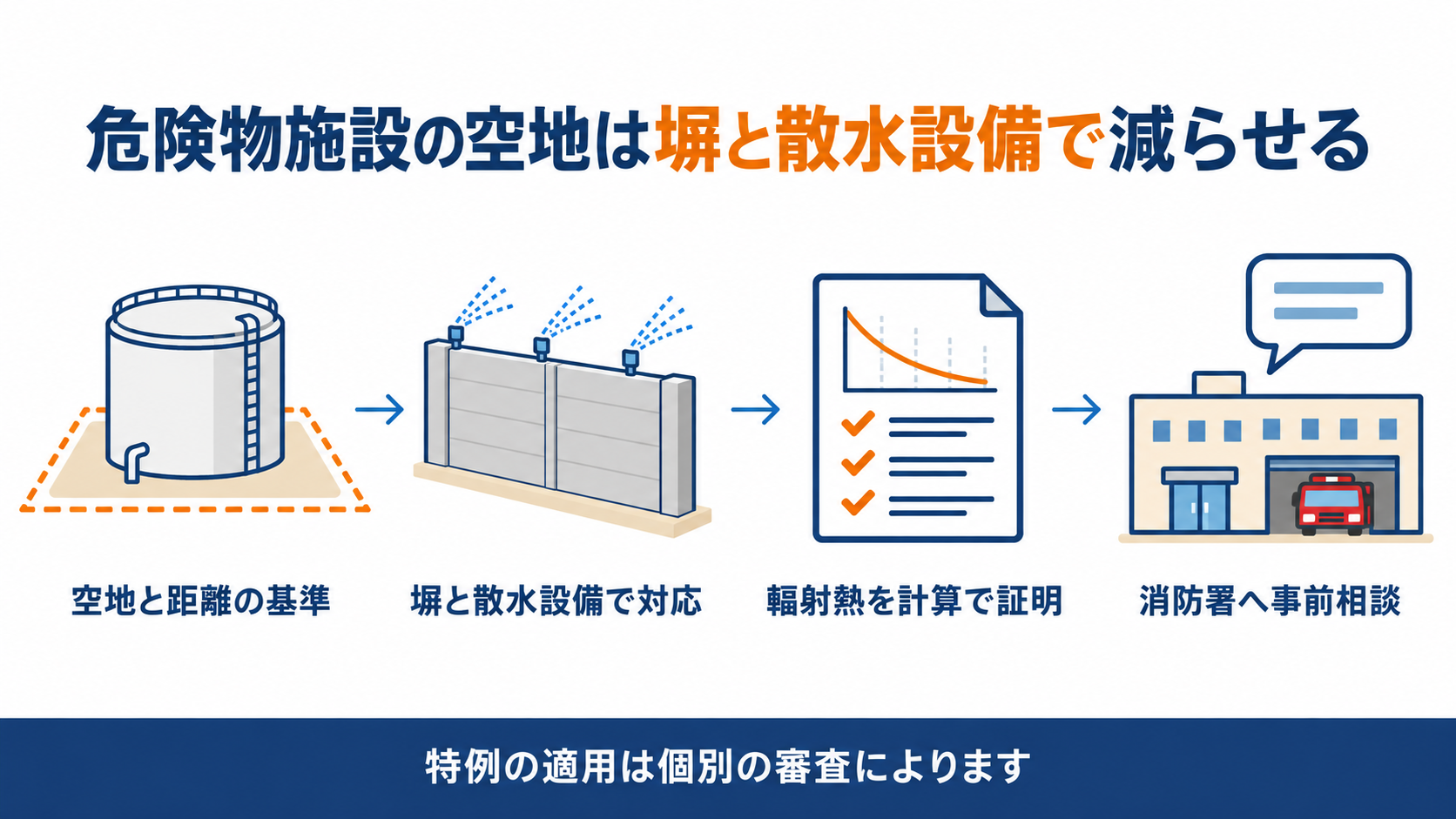 危険物施設の保有空地や保安距離が塀と散水設備で削減できることを示したインフォグラフィック