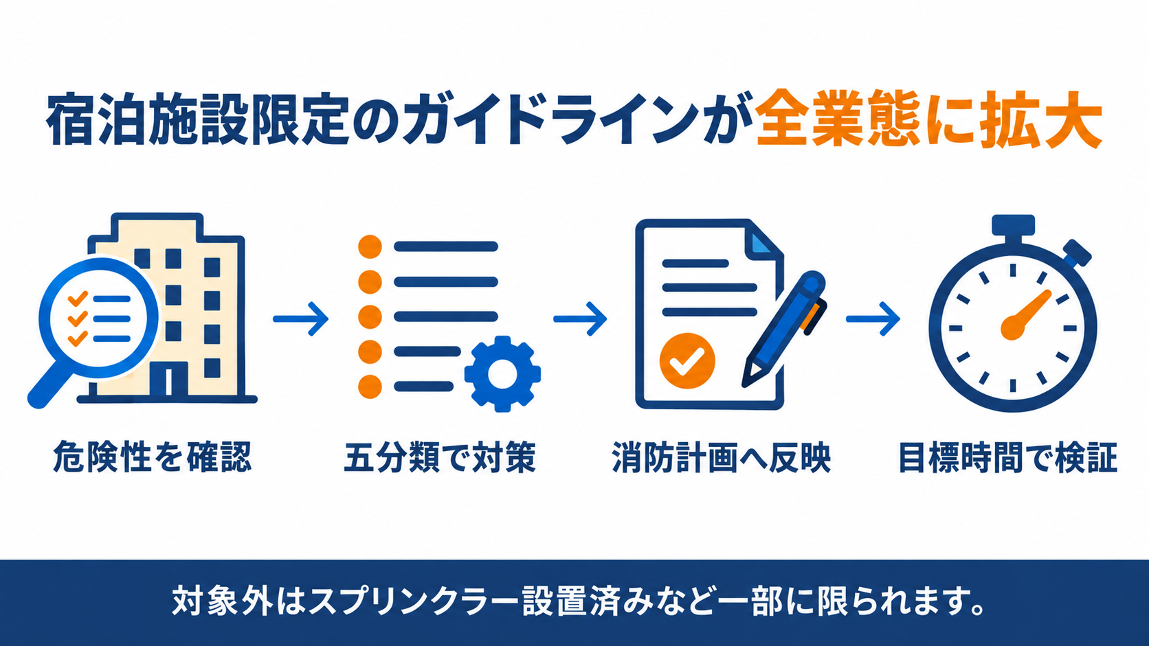 関係者不在施設の防火安全対策ガイドラインの手順を示したインフォグラフィック