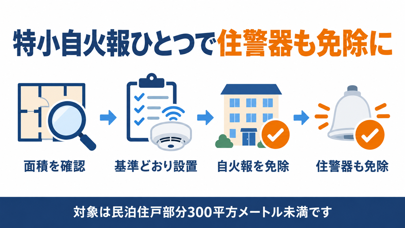 民泊の特定小規模施設用自動火災報知設備が住宅用防災警報器の免除に至る４ステップを示したインフォグラフィック