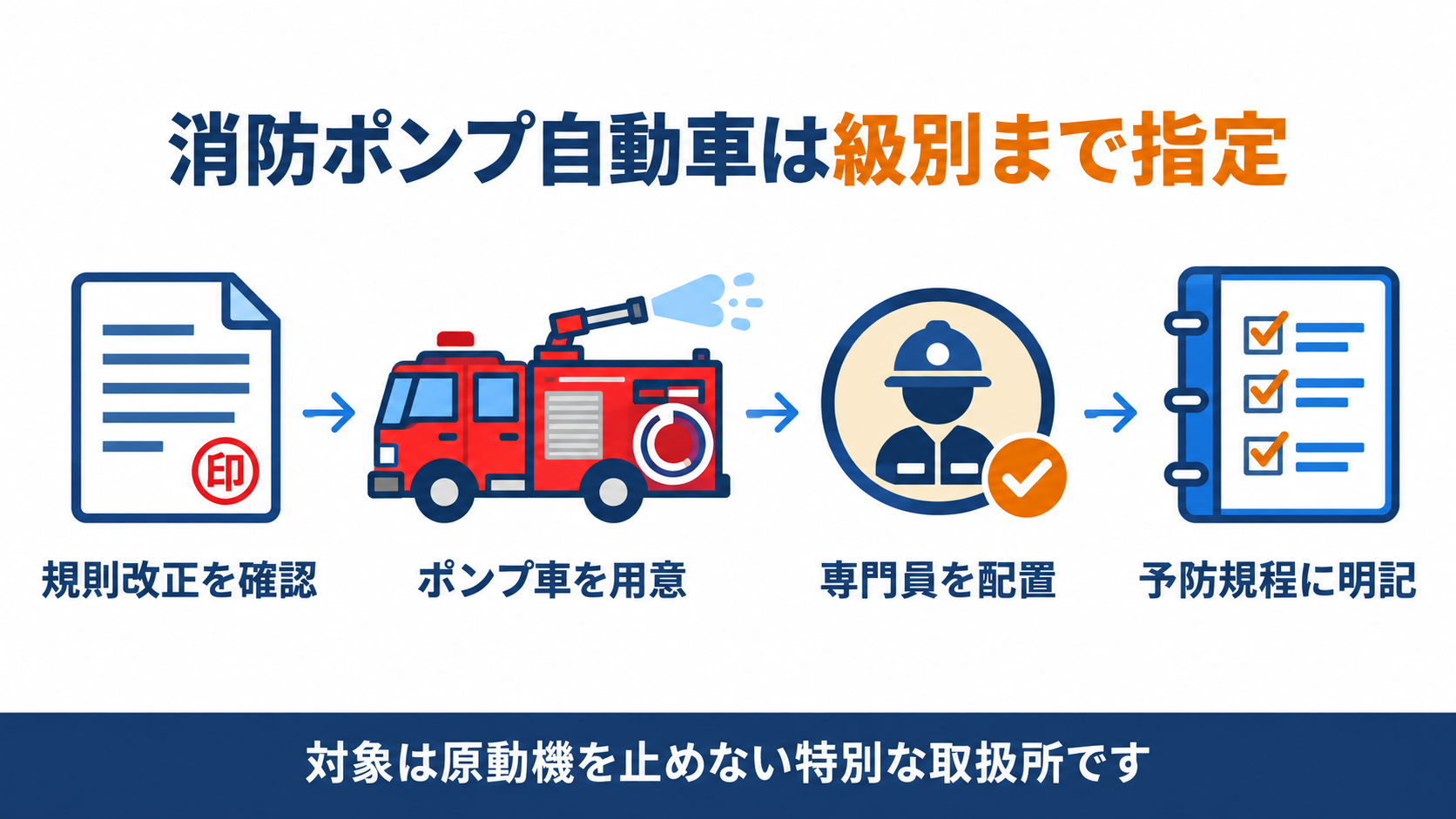 航空機給油取扱所の運用留意事項の手順を示したインフォグラフィック