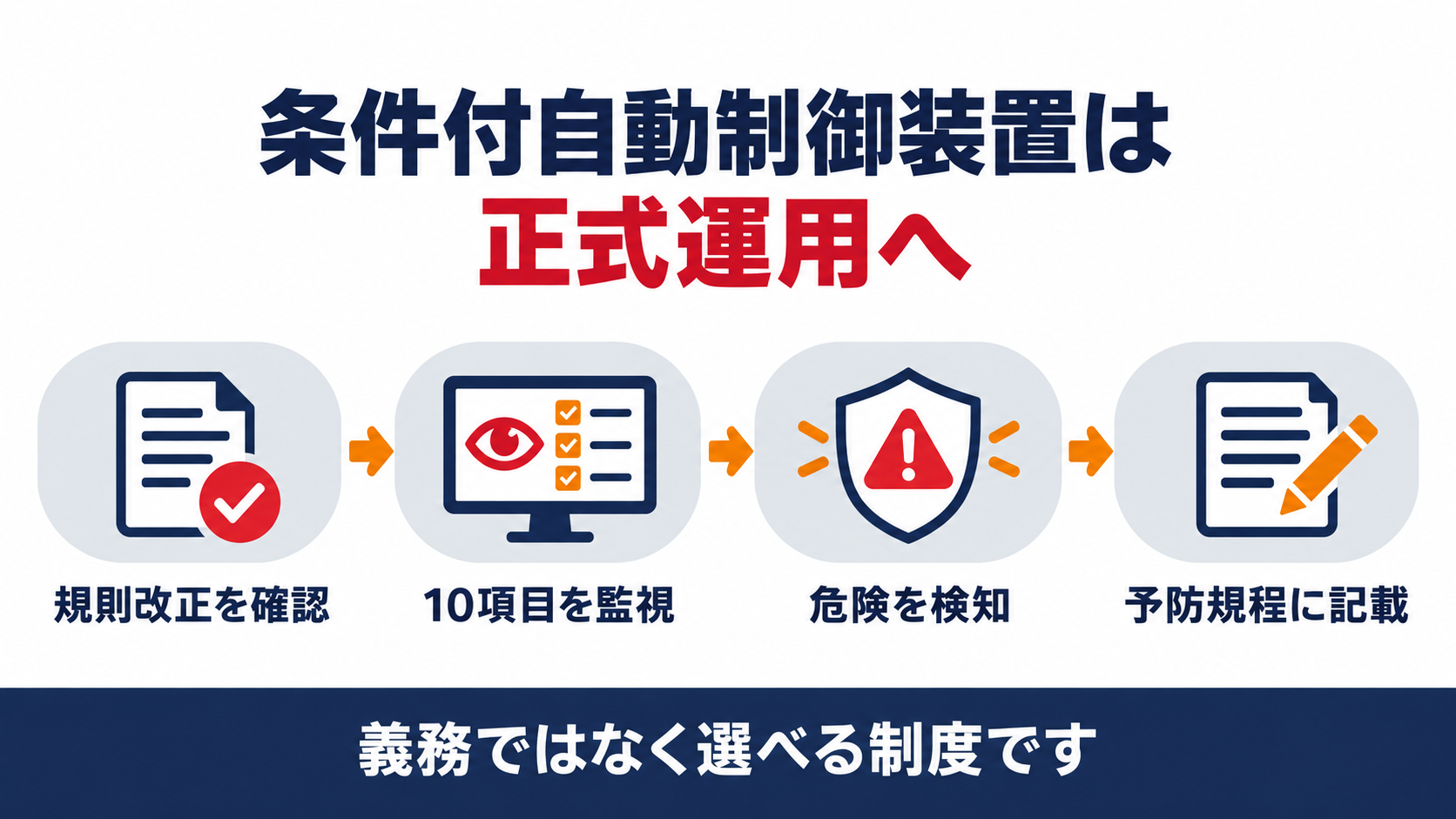 条件付自動制御装置が実証実験から正式運用に切り替わり監視項目を確認し危険を検知して対応するという流れを示す図解