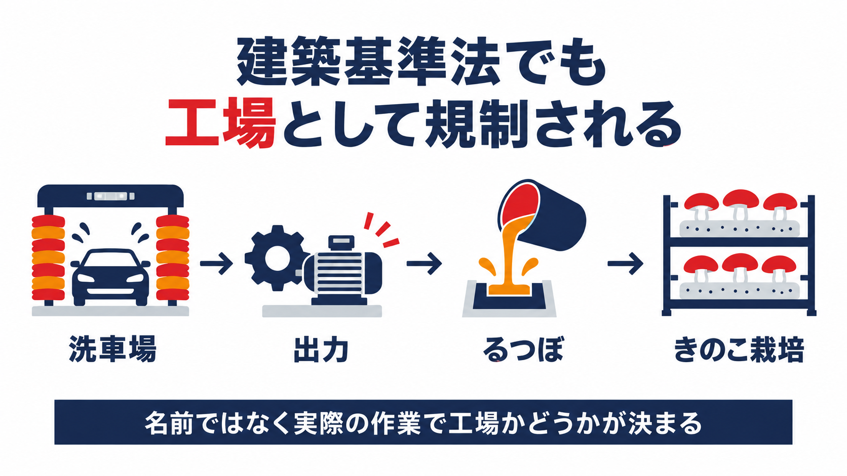 建築基準法でも工場として規制される洗車場やるつぼやきのこ栽培の例を示した図解