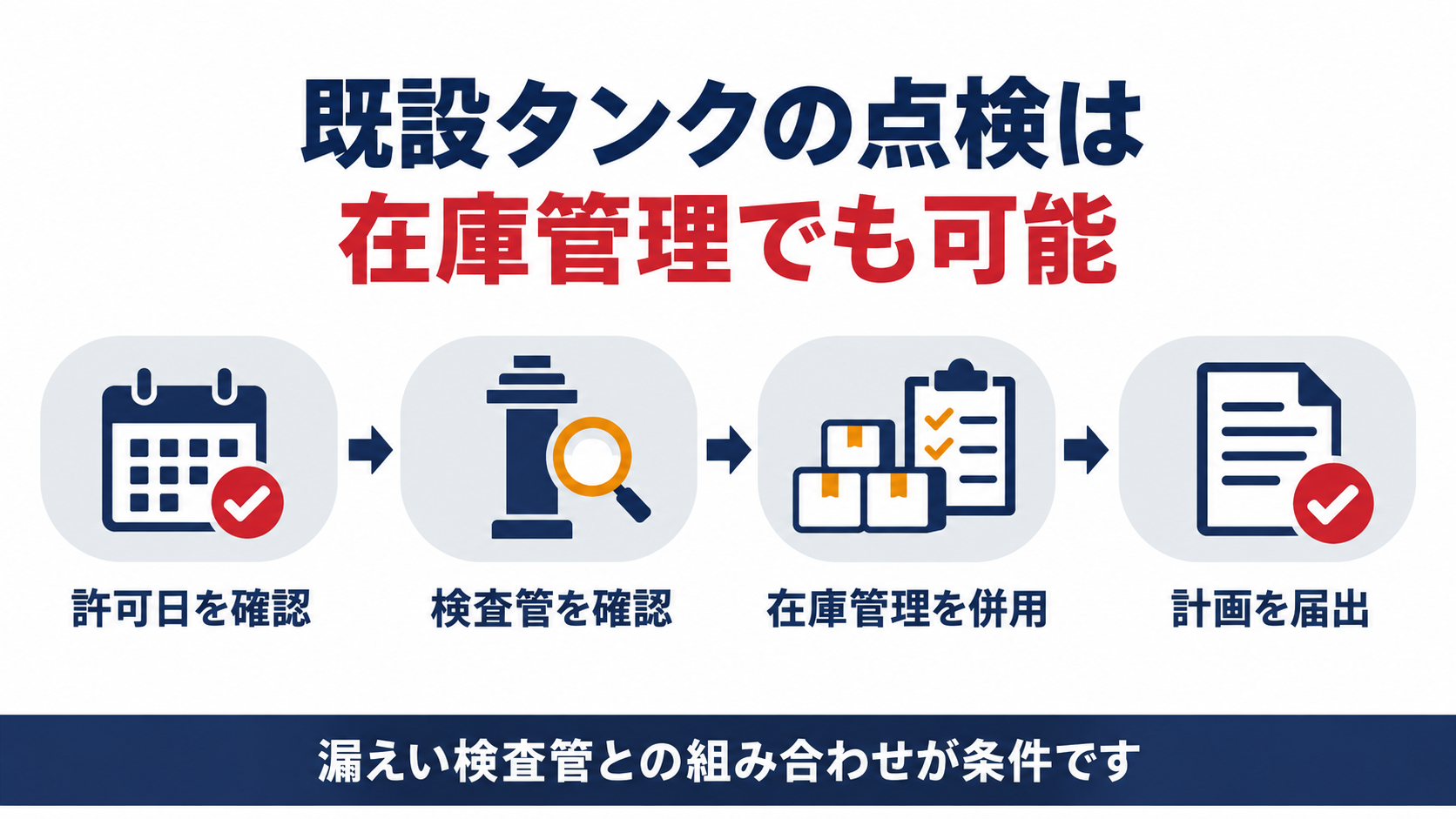 既設の地下タンクが漏えい検査管と在庫管理を組み合わせて漏れを確認し市町村長等へ計画を届け出るという流れを示す図解