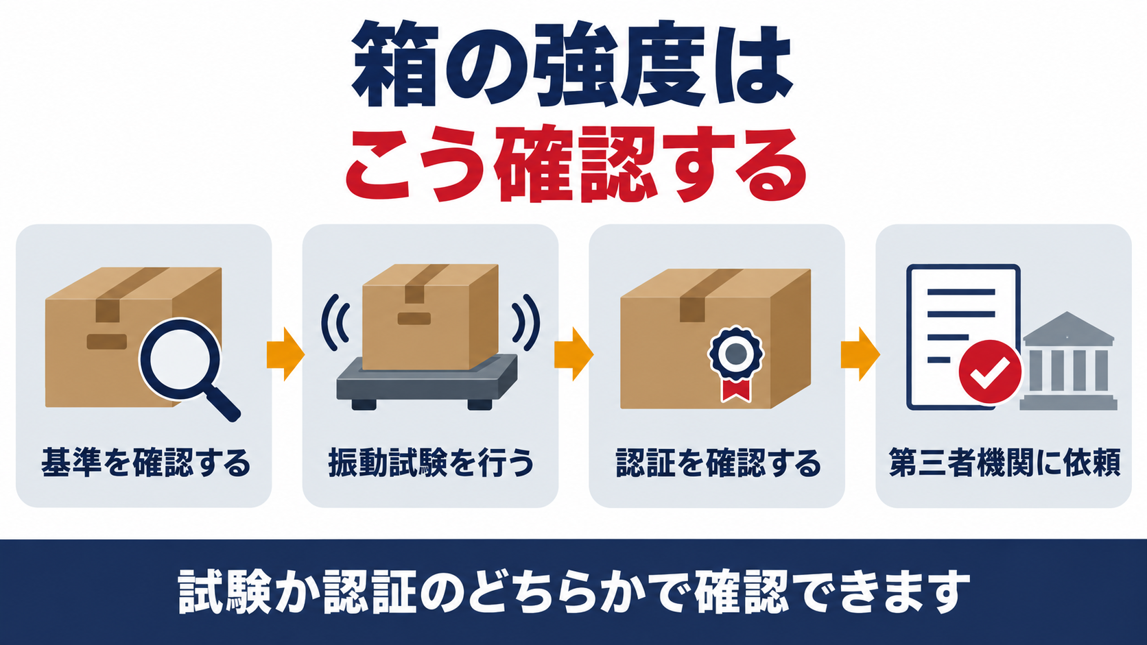 箱の強度確認の4ステップを示した図解