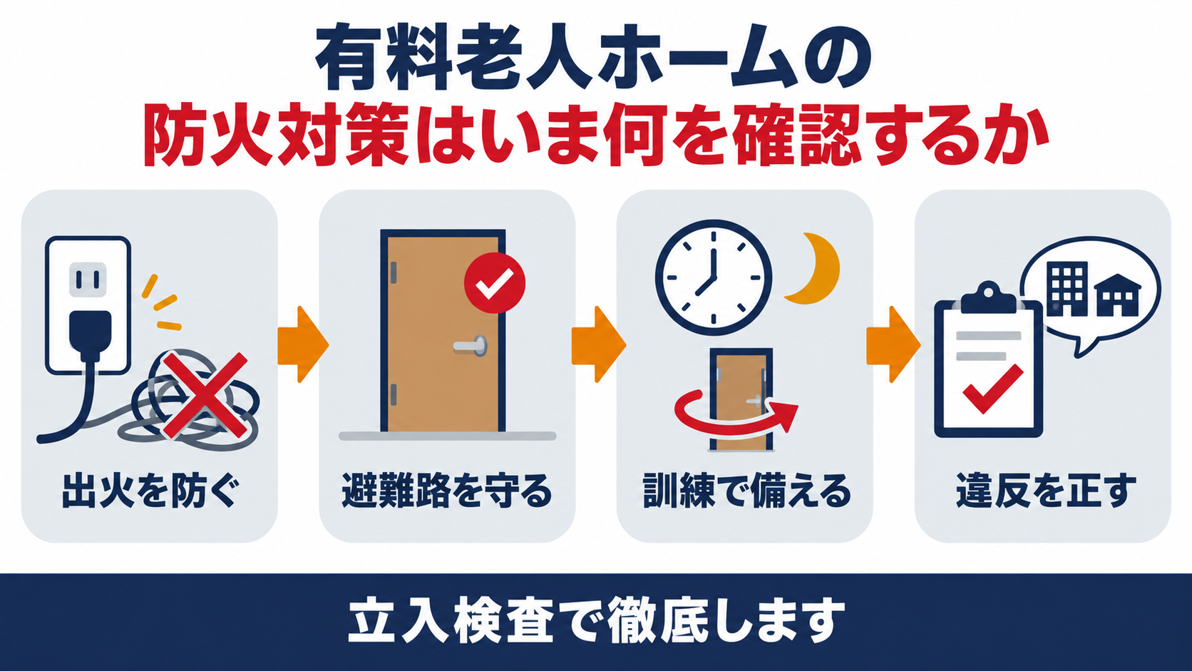 有料老人ホームの防火対策で確認する4つのステップを示す図解