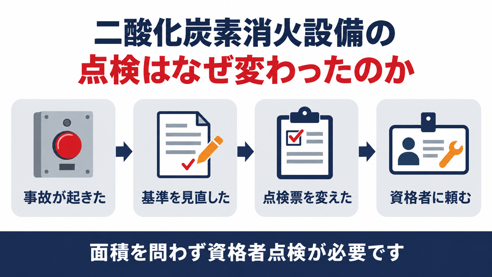 二酸化炭素消火設備の点検はなぜ変わったのかを示す図解