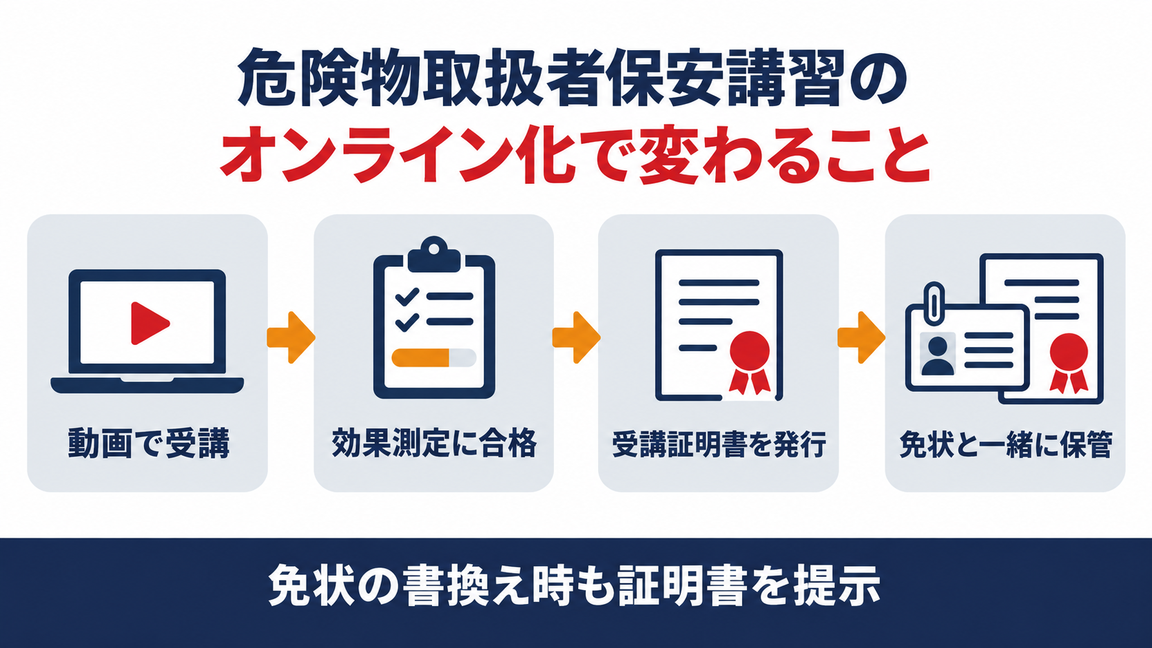 危険物取扱者保安講習のオンライン化で変わることを示す図解