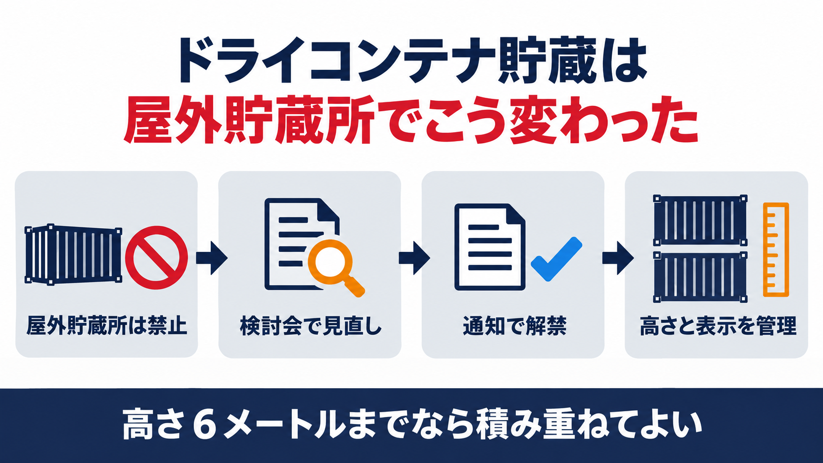 ドライコンテナによる危険物貯蔵のルールが変わった経緯を示す図解