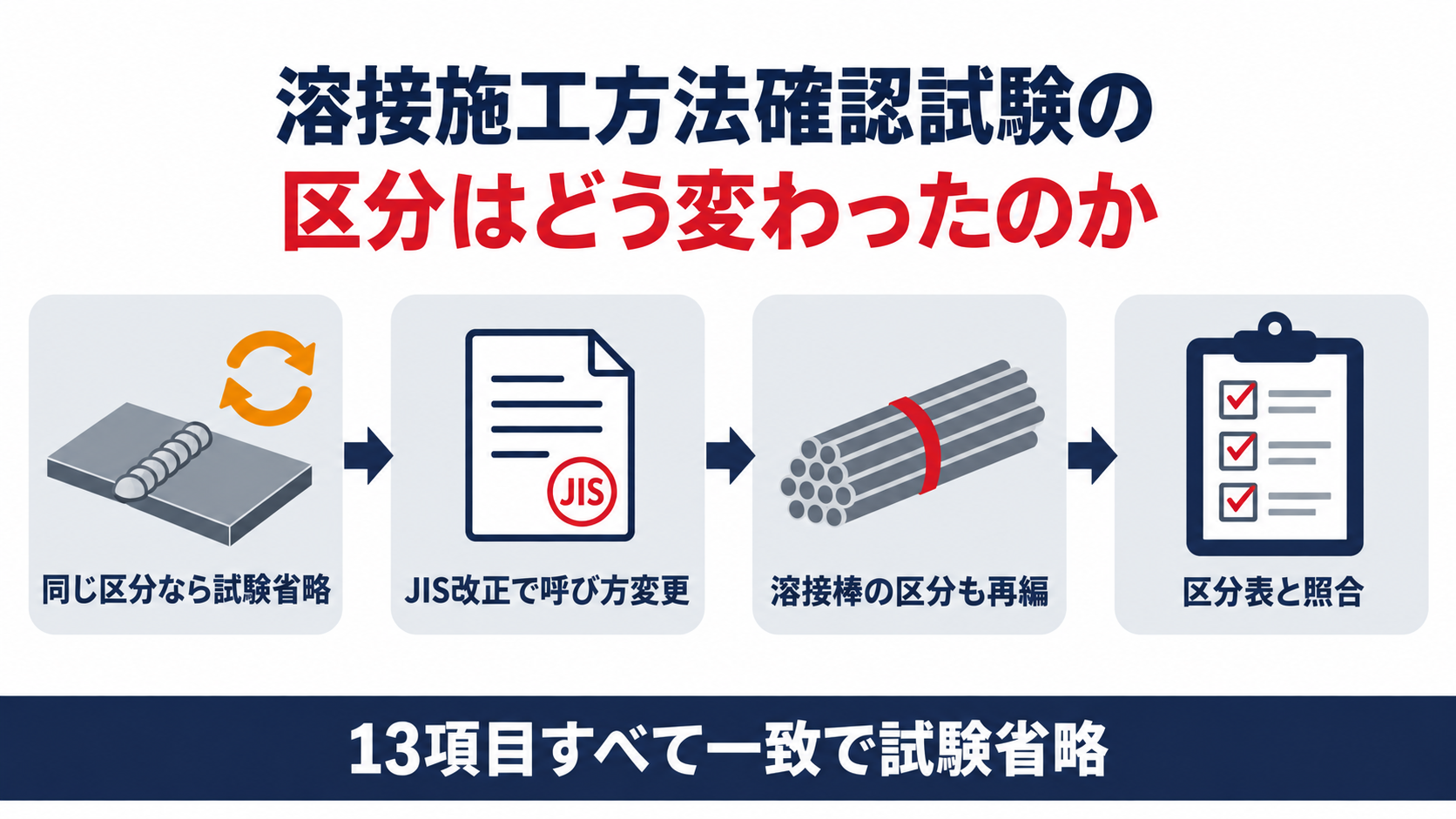 溶接施工方法確認試験の区分がJIS改正で見直された経緯を示す図解