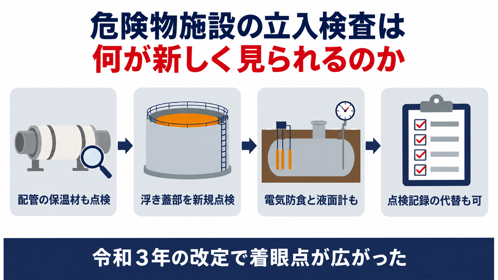危険物施設の立入検査でチェック項目が増えた経緯を示す図解