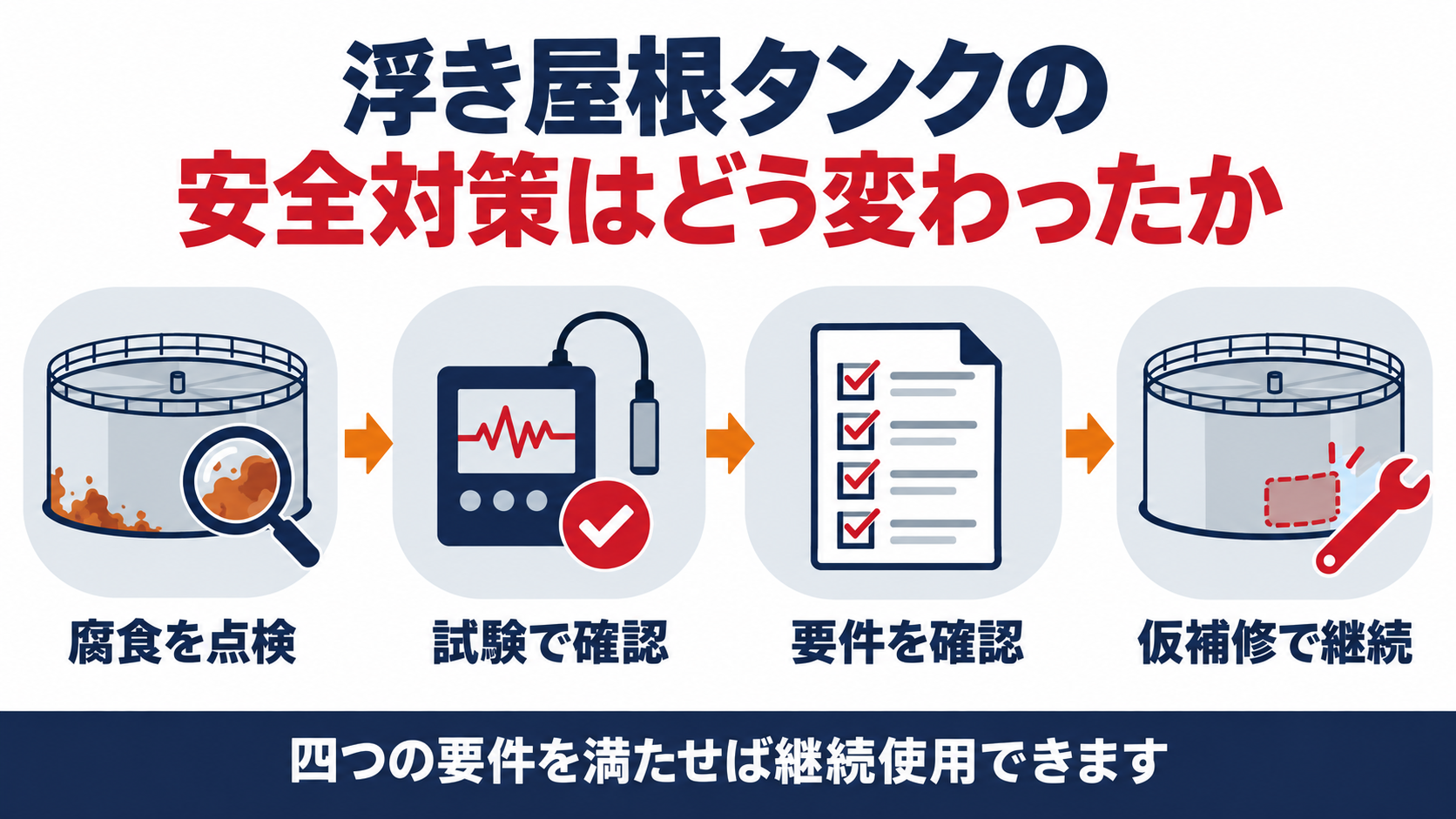 屋外貯蔵タンクの浮き屋根の事故防止対策と仮補修の流れを示す図解