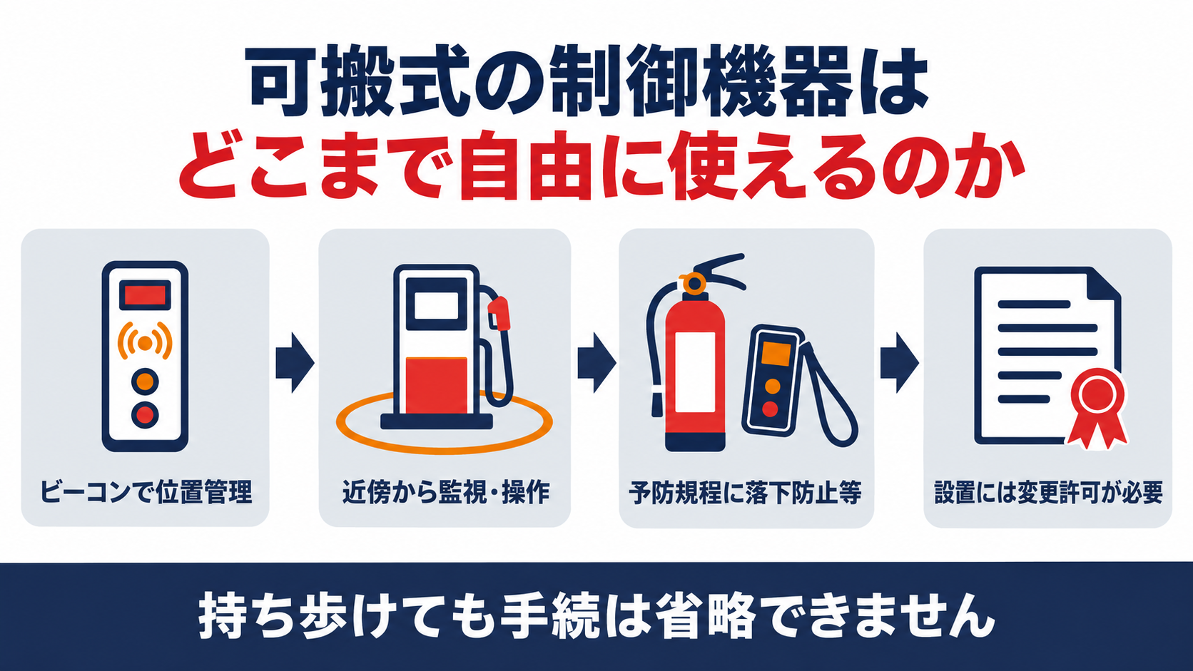 可搬式の制御機器のビーコンによる位置管理から変更許可までの流れを示す図解