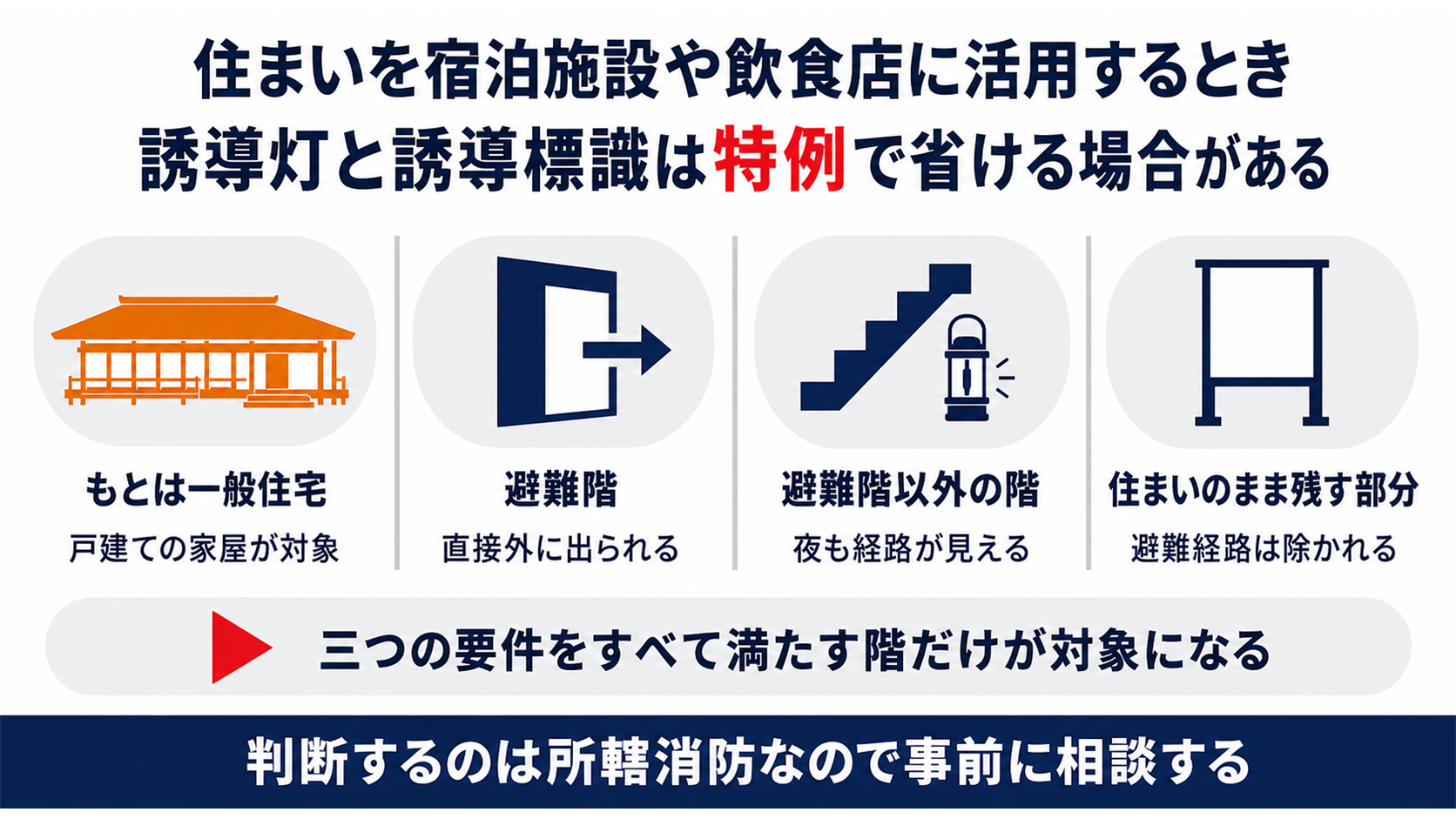 住まいを宿泊施設や飲食店に活用するときに誘導灯と誘導標識を省ける要件を示した図