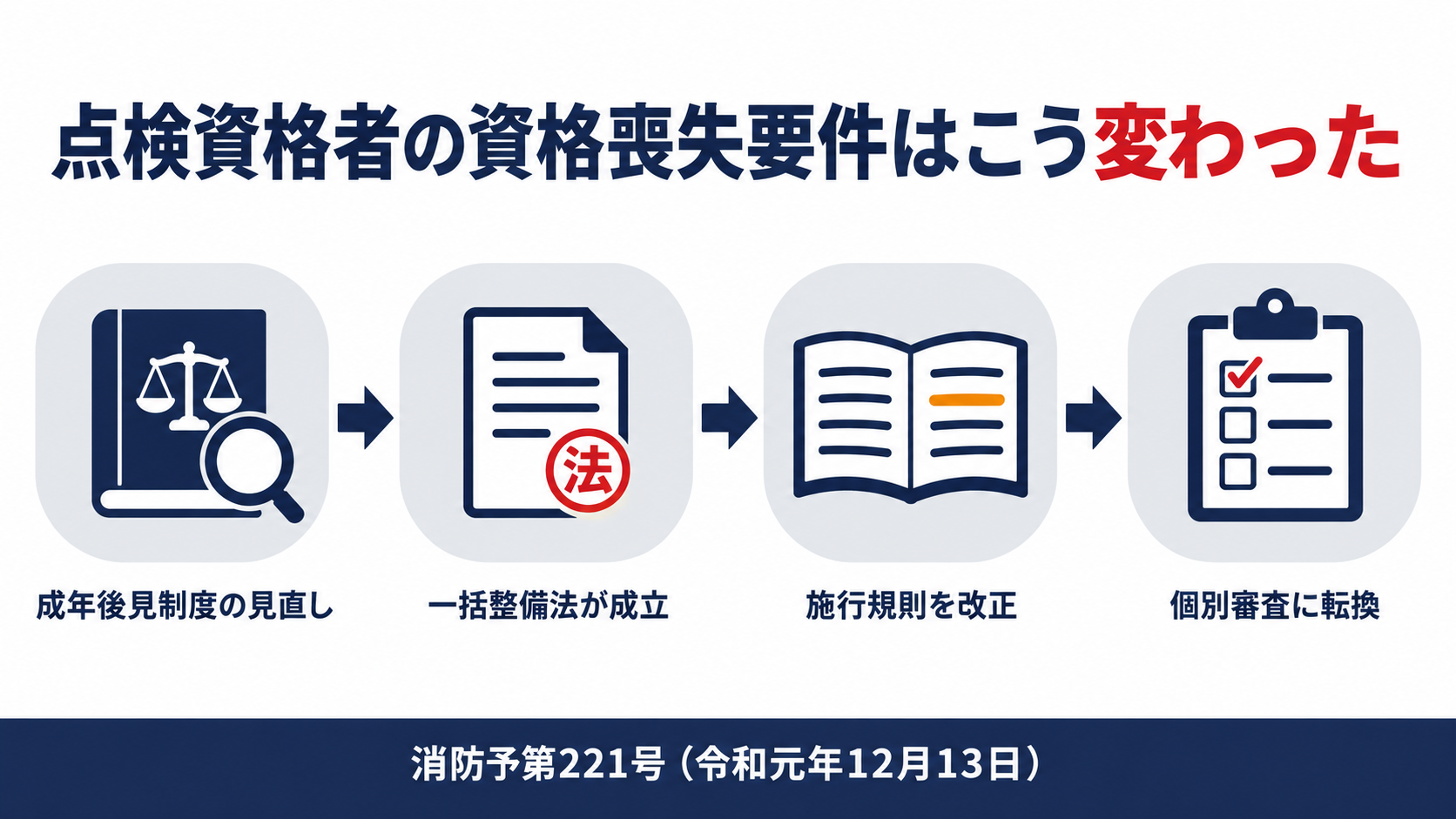 点検資格者の資格喪失要件が一律失格から個別審査に変わった経緯を示す図解