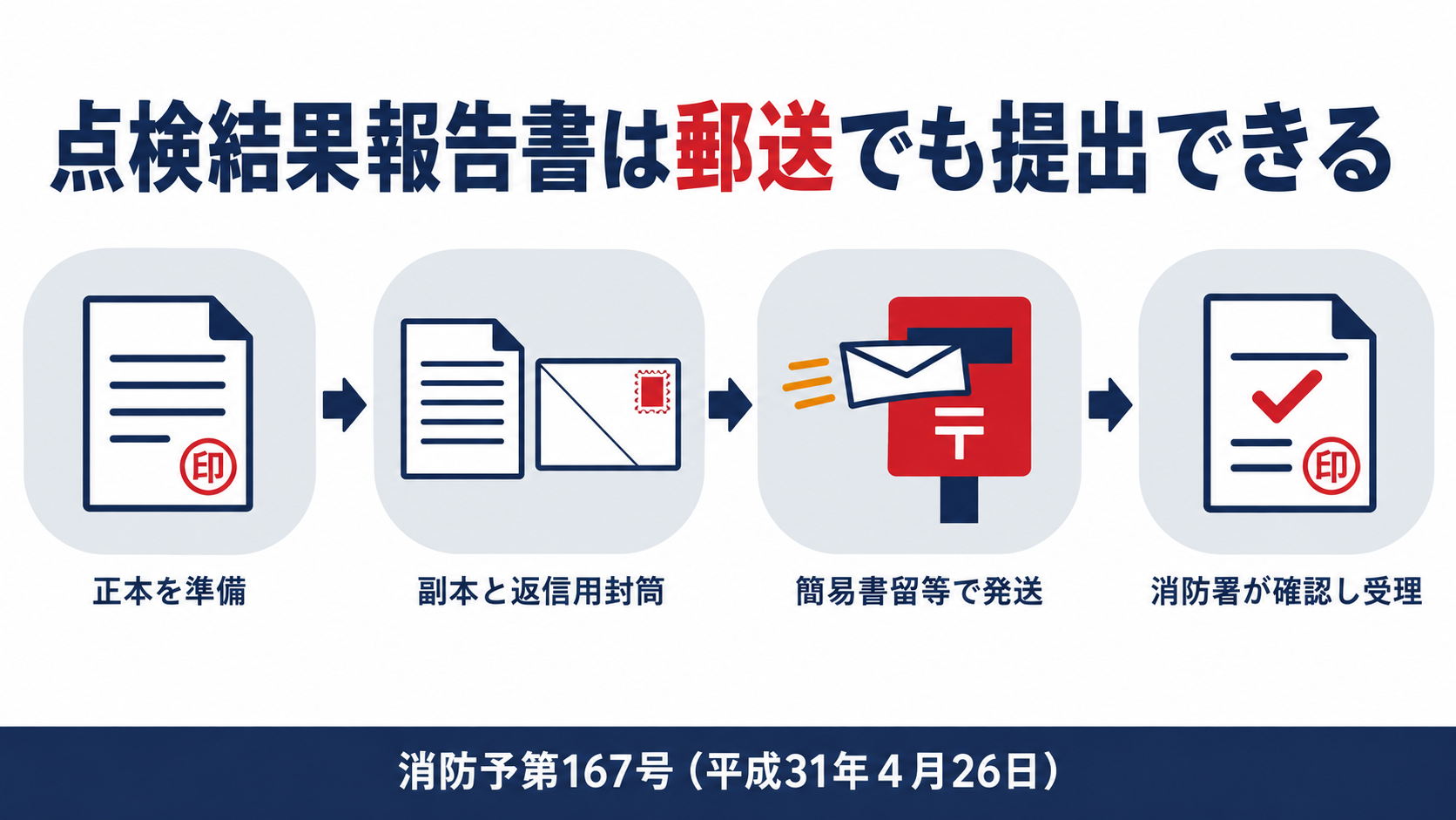 点検結果報告書を郵送で提出する４つの手順を示す図解