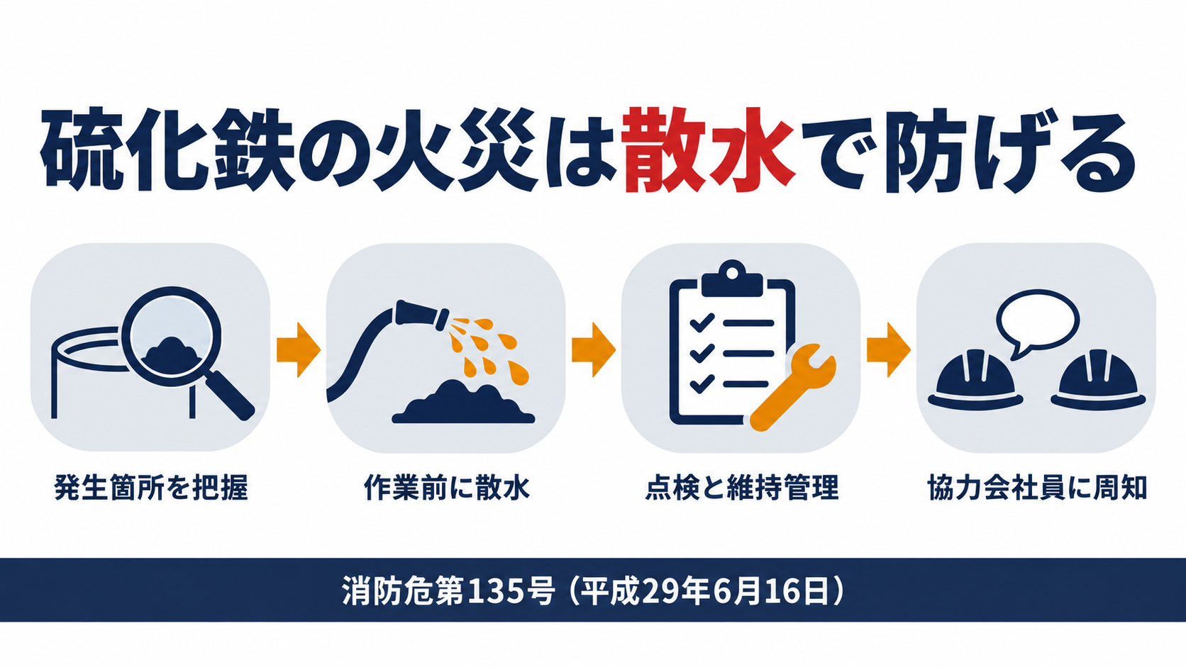 硫化鉄の火災は散水で防げることを示す図解