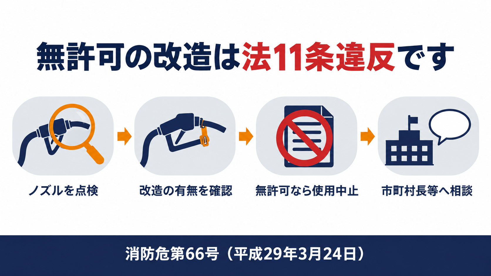 無許可の改造は法11条違反ですという図解