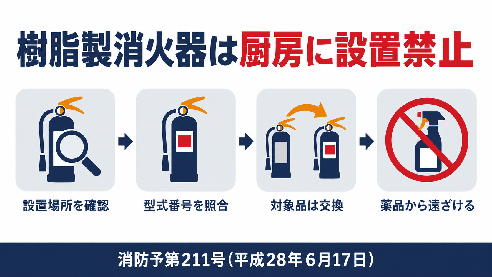 樹脂製消火器は厨房に設置禁止であることを示す図解