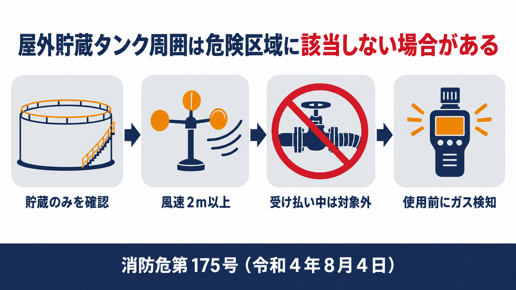 屋外貯蔵タンク周囲は危険区域に該当しない場合があることを示す図解
