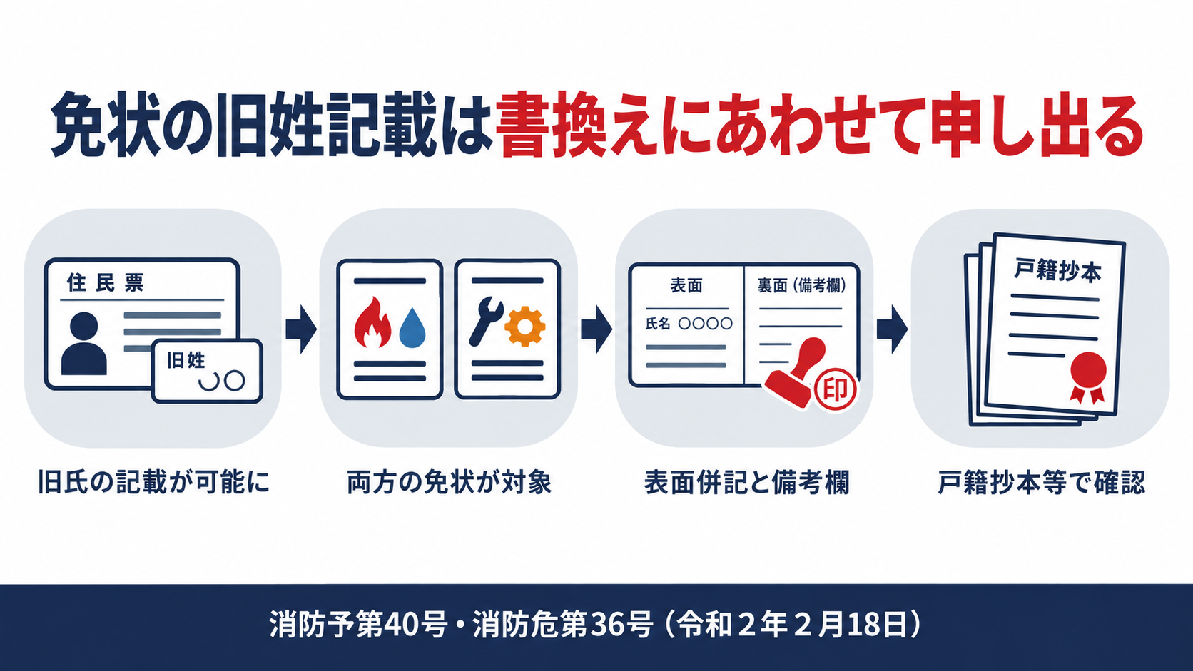 免状の旧姓記載は書換えにあわせて申し出ることを示す図解